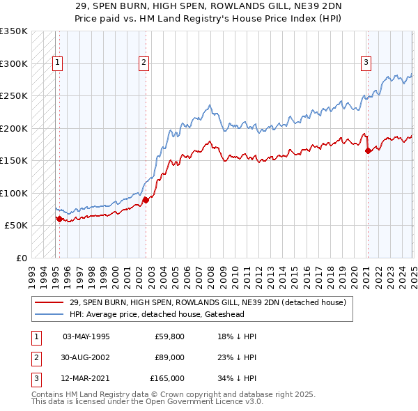 29, SPEN BURN, HIGH SPEN, ROWLANDS GILL, NE39 2DN: Price paid vs HM Land Registry's House Price Index