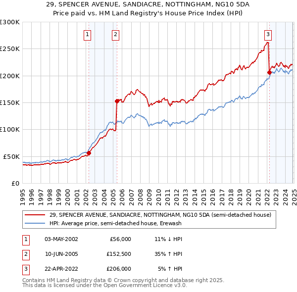 29, SPENCER AVENUE, SANDIACRE, NOTTINGHAM, NG10 5DA: Price paid vs HM Land Registry's House Price Index