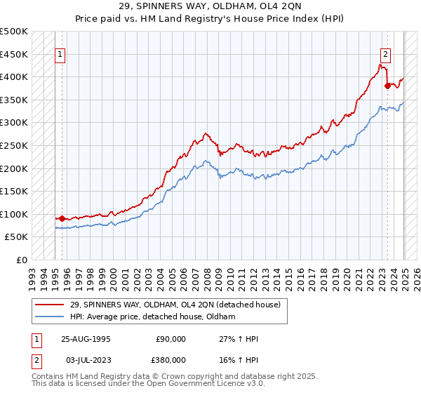 29, SPINNERS WAY, OLDHAM, OL4 2QN: Price paid vs HM Land Registry's House Price Index