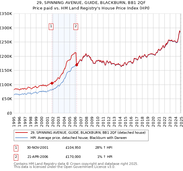 29, SPINNING AVENUE, GUIDE, BLACKBURN, BB1 2QF: Price paid vs HM Land Registry's House Price Index