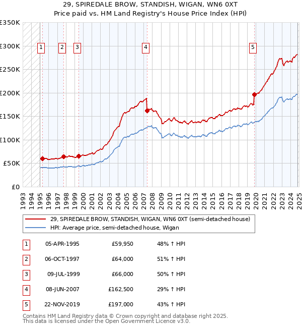 29, SPIREDALE BROW, STANDISH, WIGAN, WN6 0XT: Price paid vs HM Land Registry's House Price Index