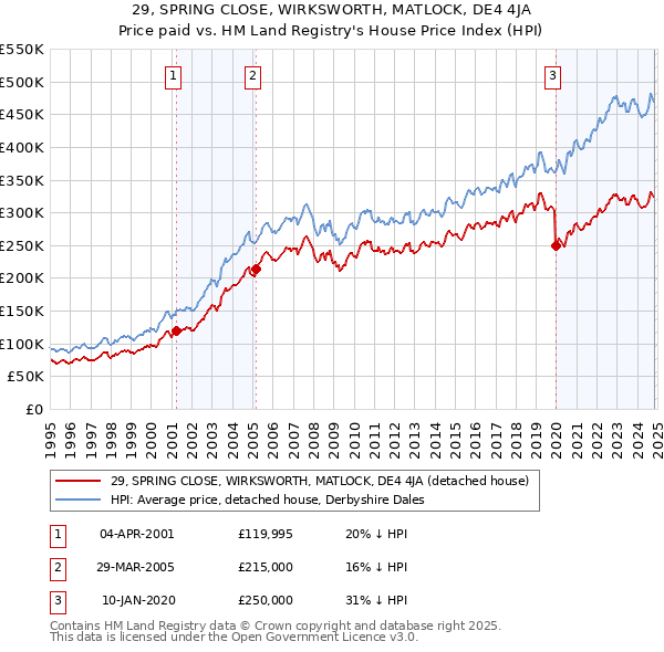 29, SPRING CLOSE, WIRKSWORTH, MATLOCK, DE4 4JA: Price paid vs HM Land Registry's House Price Index