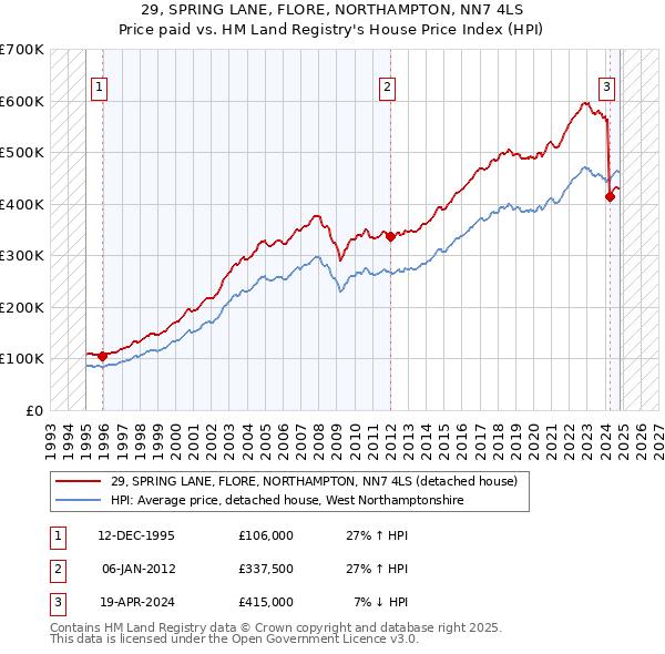 29, SPRING LANE, FLORE, NORTHAMPTON, NN7 4LS: Price paid vs HM Land Registry's House Price Index