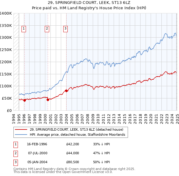 29, SPRINGFIELD COURT, LEEK, ST13 6LZ: Price paid vs HM Land Registry's House Price Index