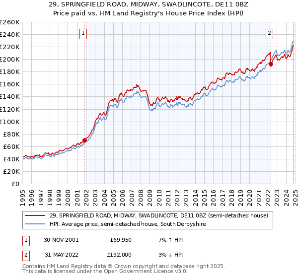 29, SPRINGFIELD ROAD, MIDWAY, SWADLINCOTE, DE11 0BZ: Price paid vs HM Land Registry's House Price Index