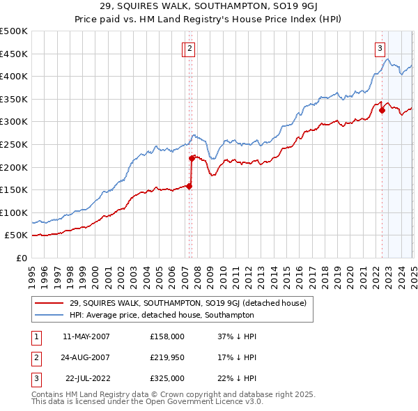 29, SQUIRES WALK, SOUTHAMPTON, SO19 9GJ: Price paid vs HM Land Registry's House Price Index