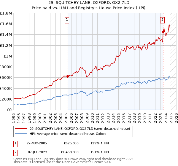 29, SQUITCHEY LANE, OXFORD, OX2 7LD: Price paid vs HM Land Registry's House Price Index