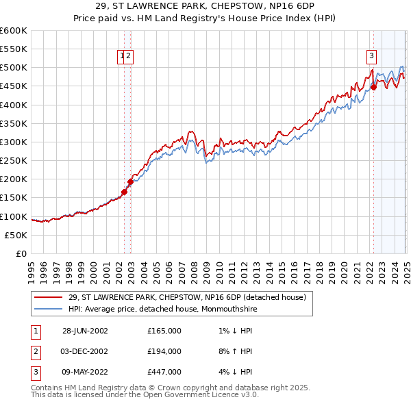 29, ST LAWRENCE PARK, CHEPSTOW, NP16 6DP: Price paid vs HM Land Registry's House Price Index