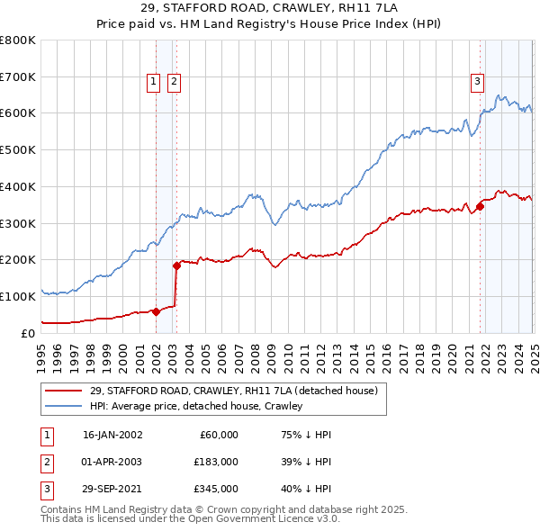 29, STAFFORD ROAD, CRAWLEY, RH11 7LA: Price paid vs HM Land Registry's House Price Index