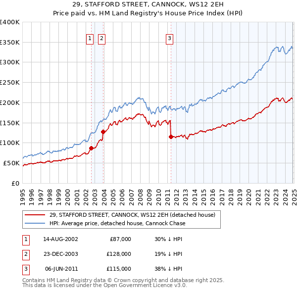 29, STAFFORD STREET, CANNOCK, WS12 2EH: Price paid vs HM Land Registry's House Price Index