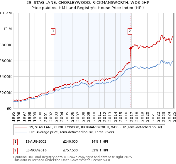 29, STAG LANE, CHORLEYWOOD, RICKMANSWORTH, WD3 5HP: Price paid vs HM Land Registry's House Price Index