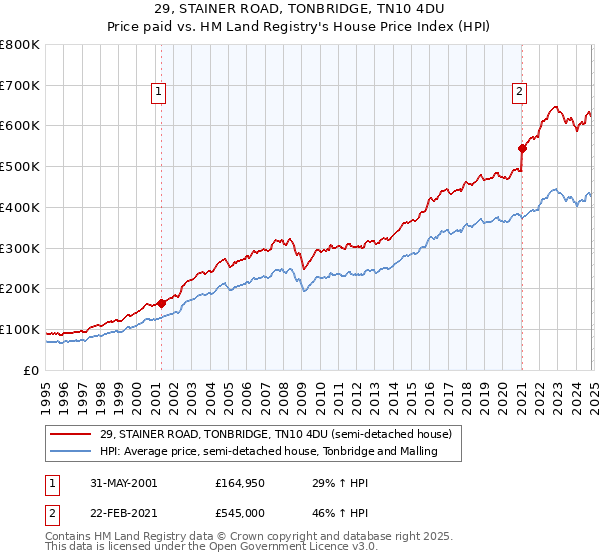 29, STAINER ROAD, TONBRIDGE, TN10 4DU: Price paid vs HM Land Registry's House Price Index