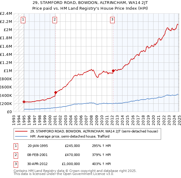 29, STAMFORD ROAD, BOWDON, ALTRINCHAM, WA14 2JT: Price paid vs HM Land Registry's House Price Index