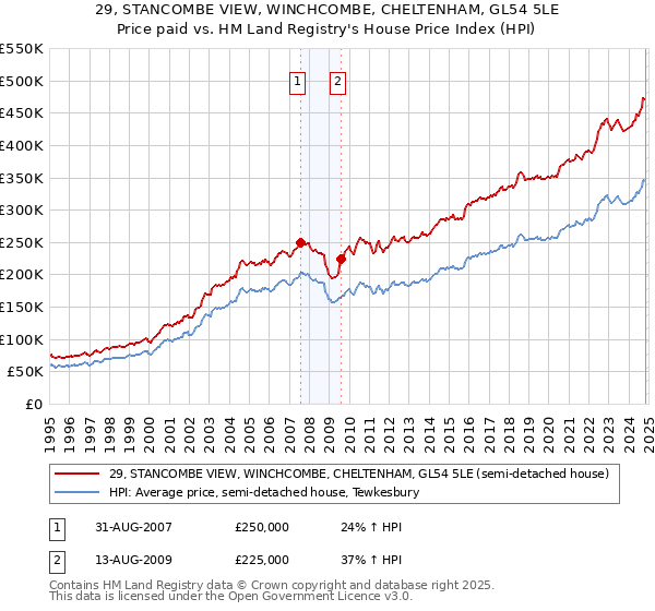 29, STANCOMBE VIEW, WINCHCOMBE, CHELTENHAM, GL54 5LE: Price paid vs HM Land Registry's House Price Index