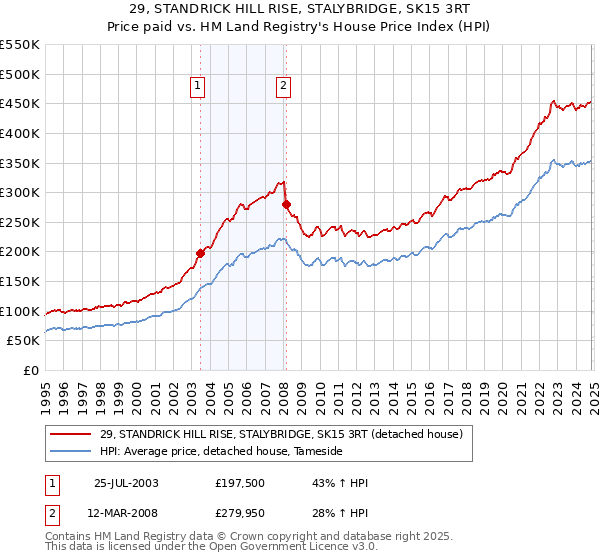 29, STANDRICK HILL RISE, STALYBRIDGE, SK15 3RT: Price paid vs HM Land Registry's House Price Index