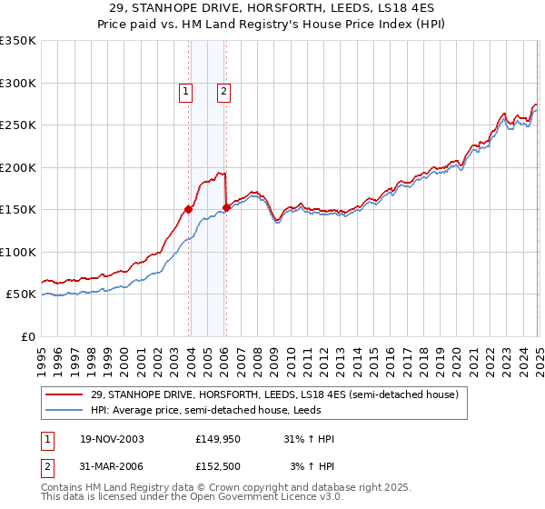 29, STANHOPE DRIVE, HORSFORTH, LEEDS, LS18 4ES: Price paid vs HM Land Registry's House Price Index