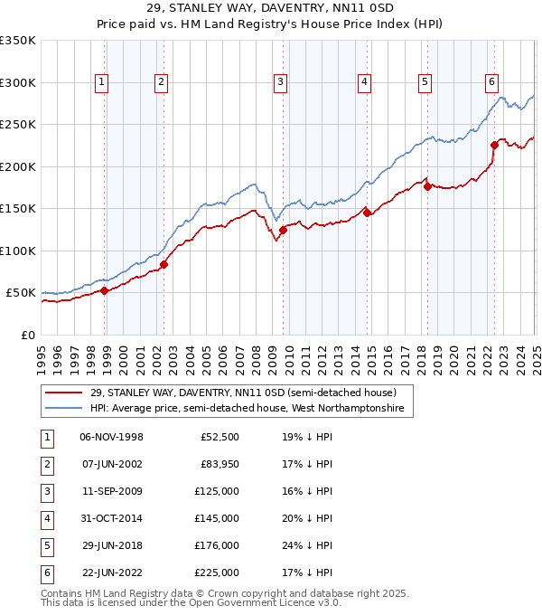 29, STANLEY WAY, DAVENTRY, NN11 0SD: Price paid vs HM Land Registry's House Price Index