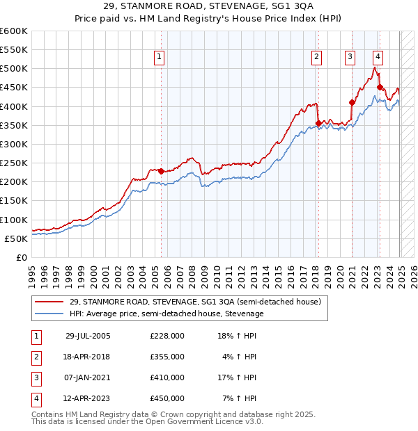 29, STANMORE ROAD, STEVENAGE, SG1 3QA: Price paid vs HM Land Registry's House Price Index