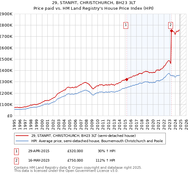 29, STANPIT, CHRISTCHURCH, BH23 3LT: Price paid vs HM Land Registry's House Price Index