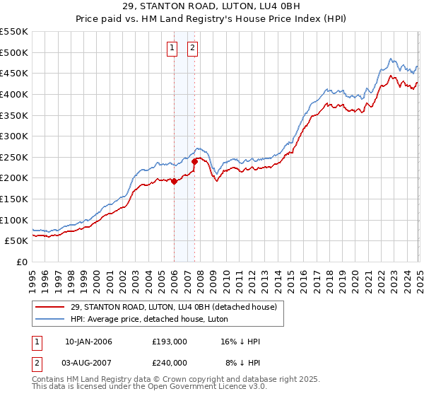 29, STANTON ROAD, LUTON, LU4 0BH: Price paid vs HM Land Registry's House Price Index