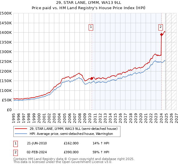 29, STAR LANE, LYMM, WA13 9LL: Price paid vs HM Land Registry's House Price Index