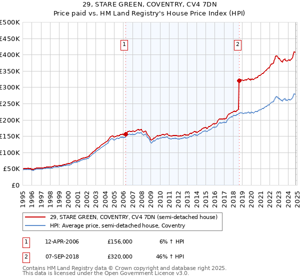 29, STARE GREEN, COVENTRY, CV4 7DN: Price paid vs HM Land Registry's House Price Index