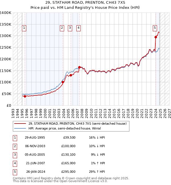 29, STATHAM ROAD, PRENTON, CH43 7XS: Price paid vs HM Land Registry's House Price Index