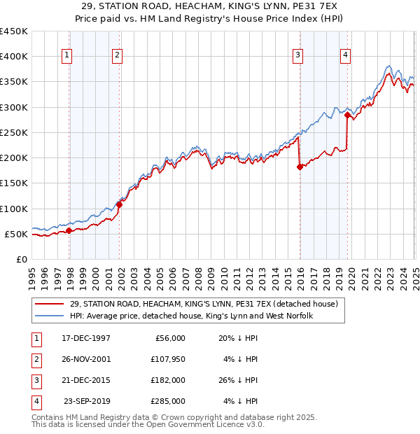 29, STATION ROAD, HEACHAM, KING'S LYNN, PE31 7EX: Price paid vs HM Land Registry's House Price Index