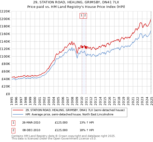 29, STATION ROAD, HEALING, GRIMSBY, DN41 7LX: Price paid vs HM Land Registry's House Price Index