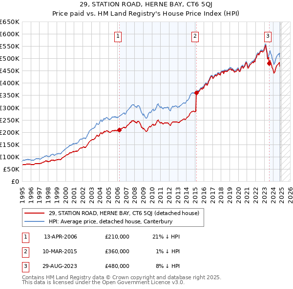 29, STATION ROAD, HERNE BAY, CT6 5QJ: Price paid vs HM Land Registry's House Price Index