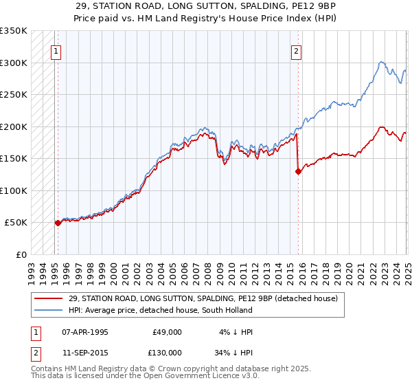 29, STATION ROAD, LONG SUTTON, SPALDING, PE12 9BP: Price paid vs HM Land Registry's House Price Index