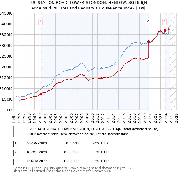 29, STATION ROAD, LOWER STONDON, HENLOW, SG16 6JN: Price paid vs HM Land Registry's House Price Index