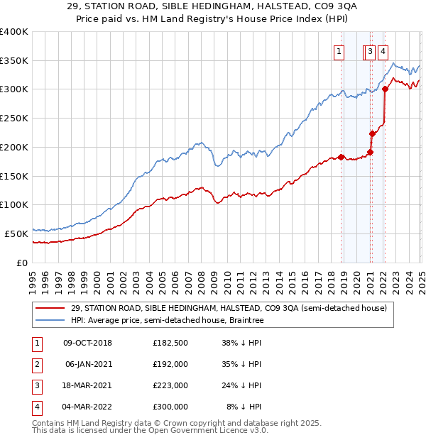 29, STATION ROAD, SIBLE HEDINGHAM, HALSTEAD, CO9 3QA: Price paid vs HM Land Registry's House Price Index