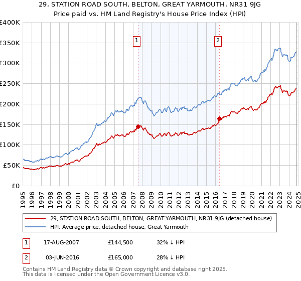 29, STATION ROAD SOUTH, BELTON, GREAT YARMOUTH, NR31 9JG: Price paid vs HM Land Registry's House Price Index