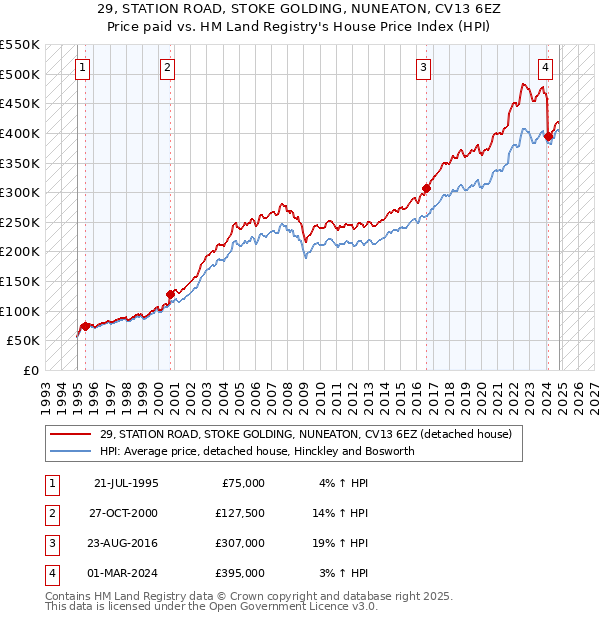 29, STATION ROAD, STOKE GOLDING, NUNEATON, CV13 6EZ: Price paid vs HM Land Registry's House Price Index