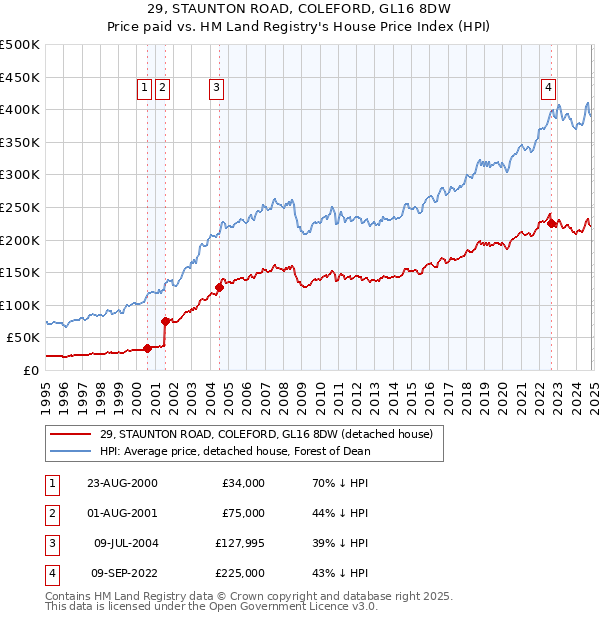 29, STAUNTON ROAD, COLEFORD, GL16 8DW: Price paid vs HM Land Registry's House Price Index