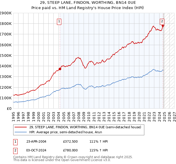 29, STEEP LANE, FINDON, WORTHING, BN14 0UE: Price paid vs HM Land Registry's House Price Index