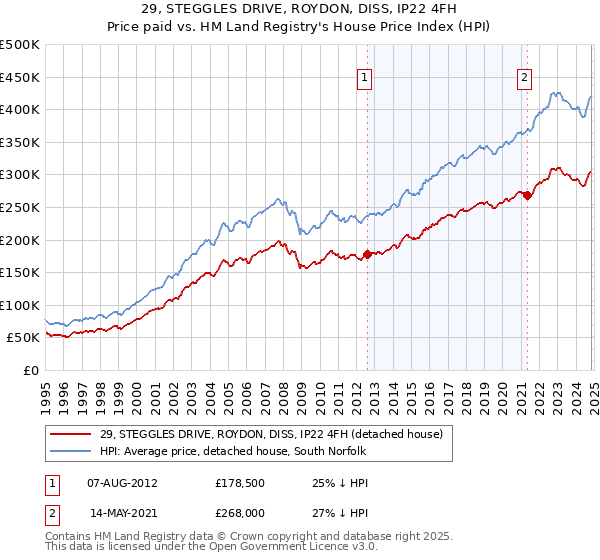 29, STEGGLES DRIVE, ROYDON, DISS, IP22 4FH: Price paid vs HM Land Registry's House Price Index