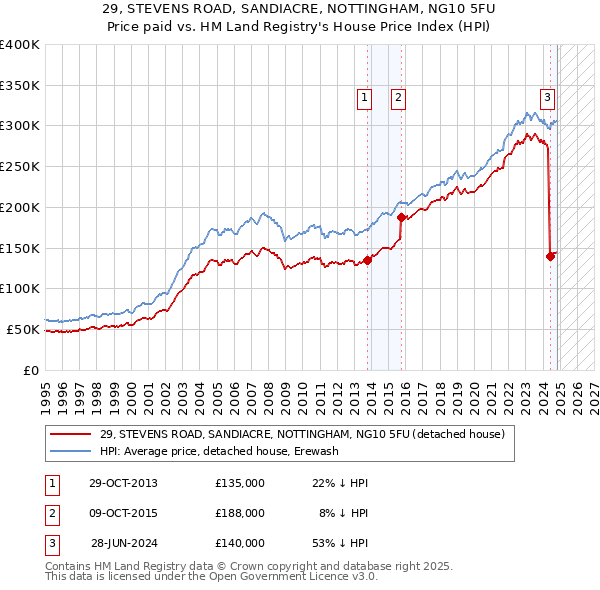 29, STEVENS ROAD, SANDIACRE, NOTTINGHAM, NG10 5FU: Price paid vs HM Land Registry's House Price Index