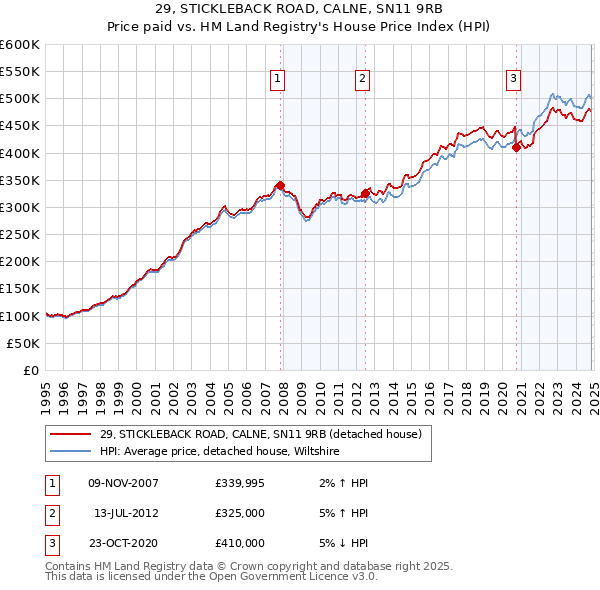 29, STICKLEBACK ROAD, CALNE, SN11 9RB: Price paid vs HM Land Registry's House Price Index