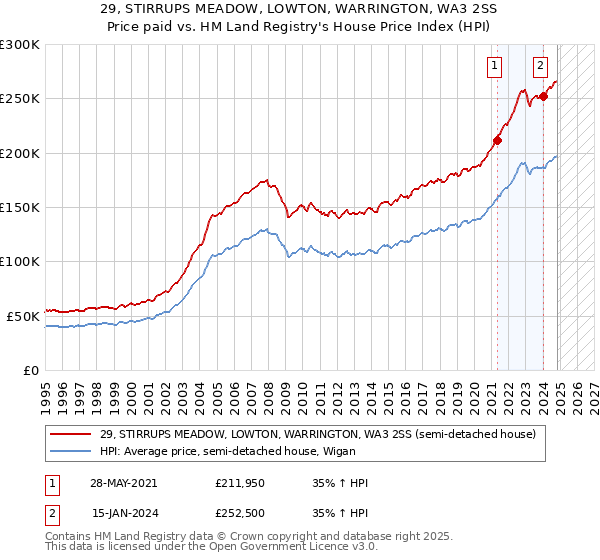 29, STIRRUPS MEADOW, LOWTON, WARRINGTON, WA3 2SS: Price paid vs HM Land Registry's House Price Index