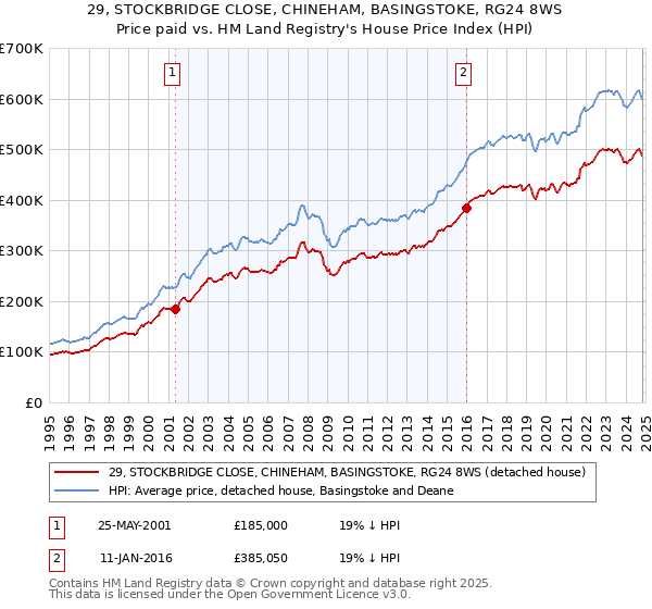 29, STOCKBRIDGE CLOSE, CHINEHAM, BASINGSTOKE, RG24 8WS: Price paid vs HM Land Registry's House Price Index