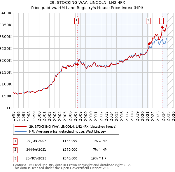 29, STOCKING WAY, LINCOLN, LN2 4FX: Price paid vs HM Land Registry's House Price Index