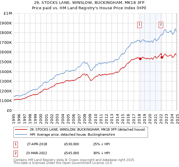 29, STOCKS LANE, WINSLOW, BUCKINGHAM, MK18 3FP: Price paid vs HM Land Registry's House Price Index