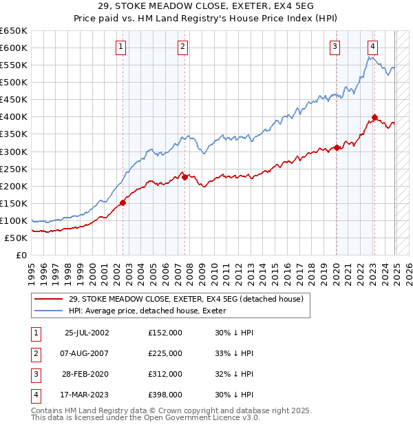 29, STOKE MEADOW CLOSE, EXETER, EX4 5EG: Price paid vs HM Land Registry's House Price Index