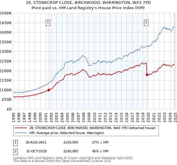 29, STONECROP CLOSE, BIRCHWOOD, WARRINGTON, WA3 7PD: Price paid vs HM Land Registry's House Price Index