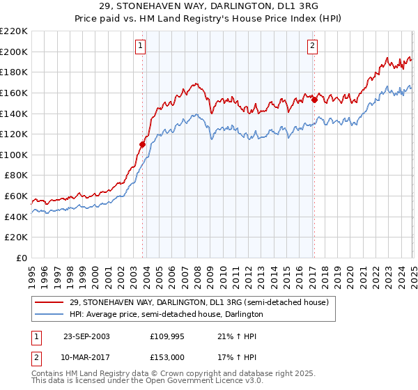 29, STONEHAVEN WAY, DARLINGTON, DL1 3RG: Price paid vs HM Land Registry's House Price Index