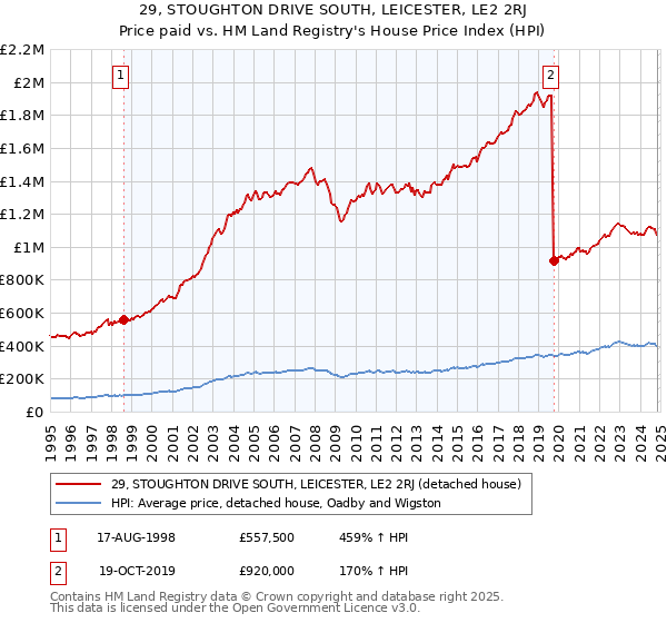 29, STOUGHTON DRIVE SOUTH, LEICESTER, LE2 2RJ: Price paid vs HM Land Registry's House Price Index