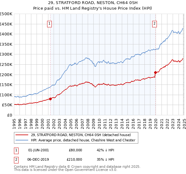 29, STRATFORD ROAD, NESTON, CH64 0SH: Price paid vs HM Land Registry's House Price Index