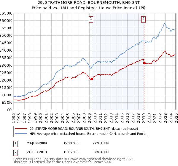 29, STRATHMORE ROAD, BOURNEMOUTH, BH9 3NT: Price paid vs HM Land Registry's House Price Index